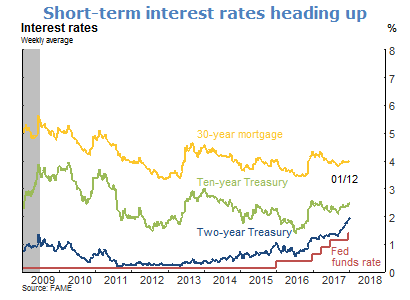 Short-term interest rates heading up