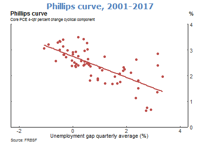 Phillips curve, 2001-2017