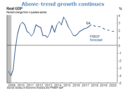Above-trend growth continues