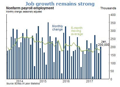 Job growth remains strong