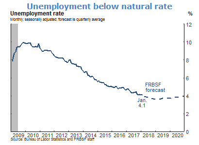 Unemployment below natural rate