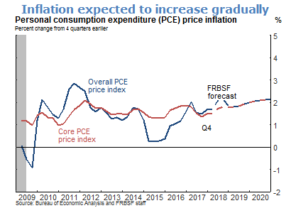 Inflation expected to increase gradually