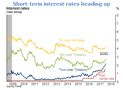 Short-term interest rates heading up