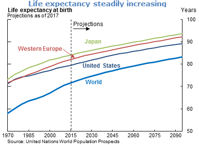 Life expectancy steadily increasing