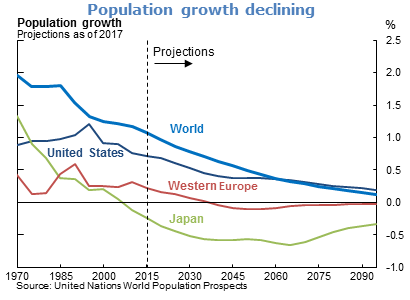 Population growth declining