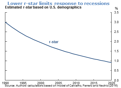 Lower r-star limits response to recessions