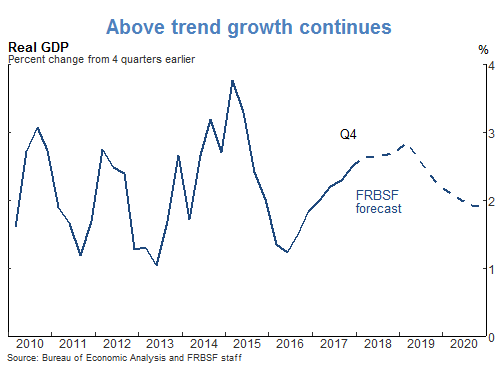 Above trend growth continues