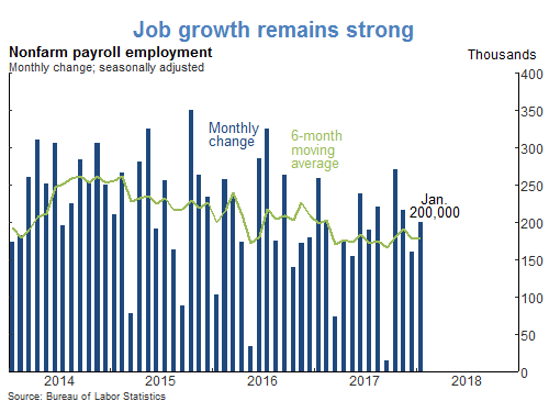 Job growth remains strong