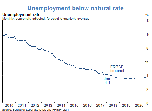 Unemployment below natural rate