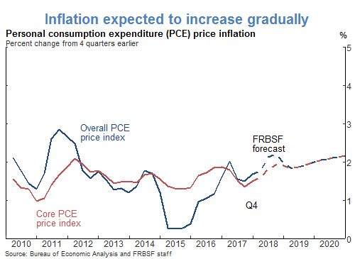 Inflation expected to increase gradually