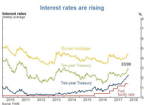 Interest rates are rising