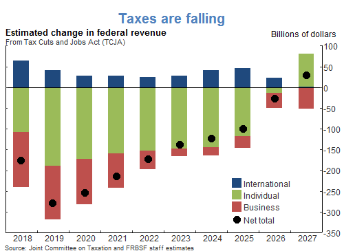 Taxes are falling