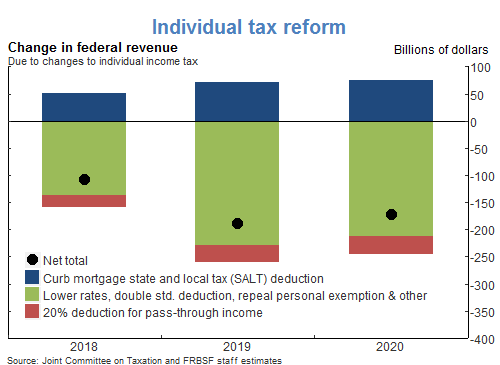 Individual tax reform