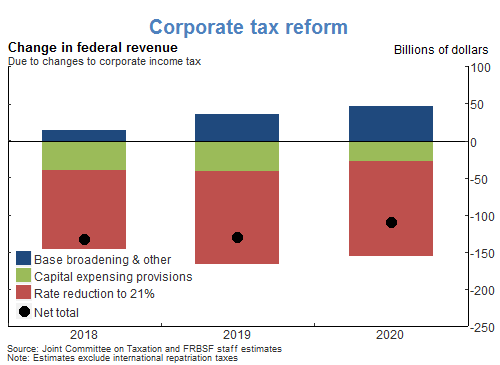 Corporate tax reform