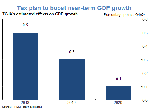 Tax plan to boost near−term GDP growth