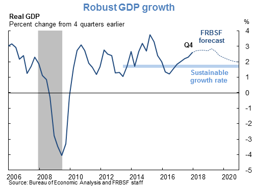 Robust GDP growth
