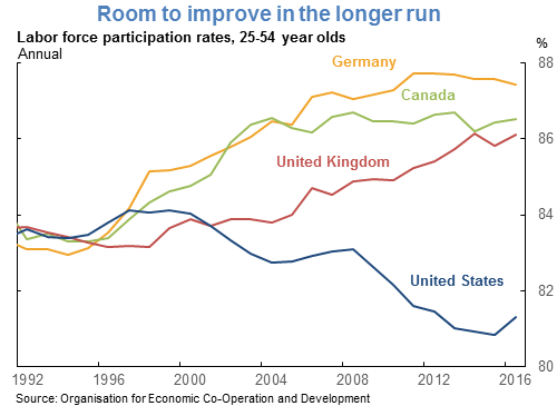 Tax plan to boost near−term GDP growth