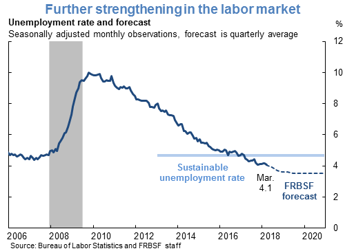 Further strengthening in the labor market
