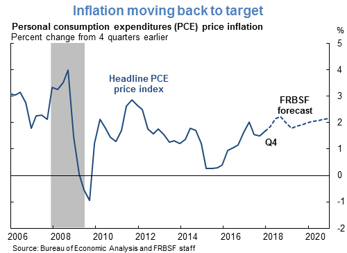 Inflation moving back to target