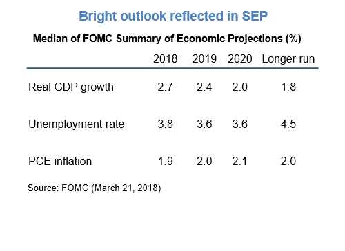 Bright outlook reflected in SEP