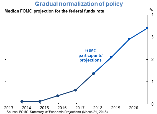 Gradual normalization of policy