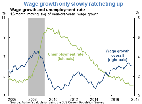 Wage growth only slowly ratcheting up