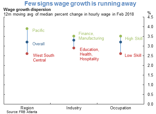 Few signs wage growth is running away