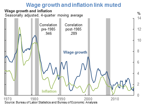 Wage growth and inflation link muted