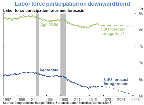 Labor force participation on downward trend