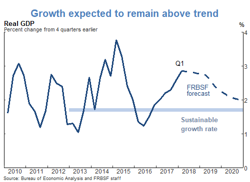 Growth expected to remain above trend