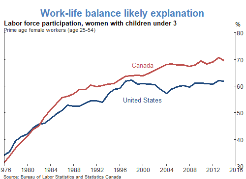 Work−life balance likely explanation