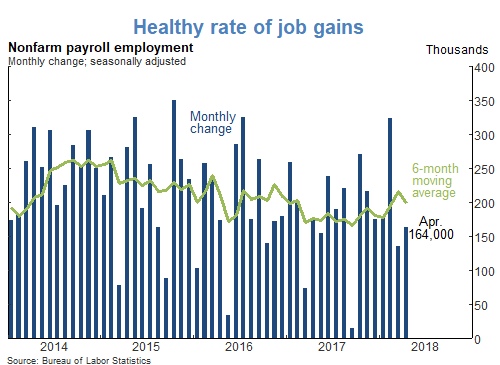 Healthy rate of job gains