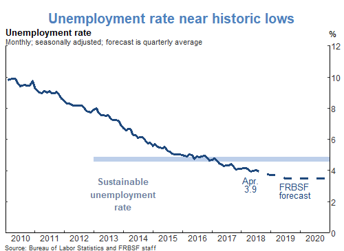 Unemployment rate near historic lows