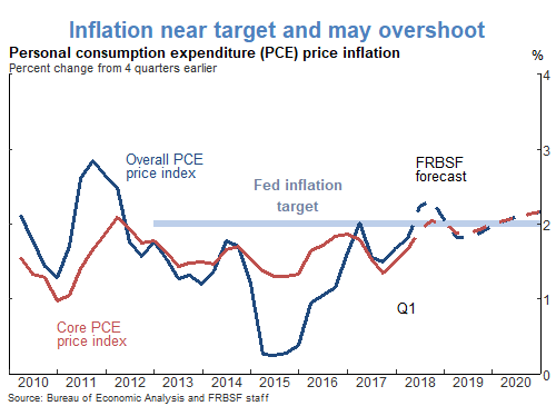 Inflation near target and may overshoot
