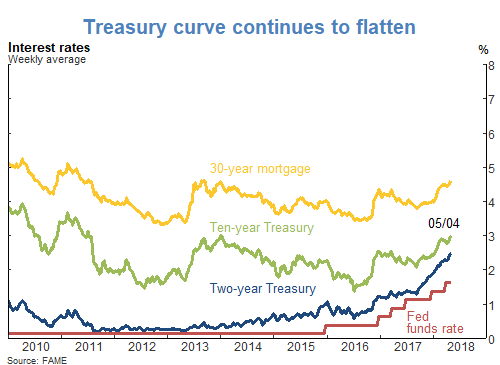 Treasury curve continues to flatten