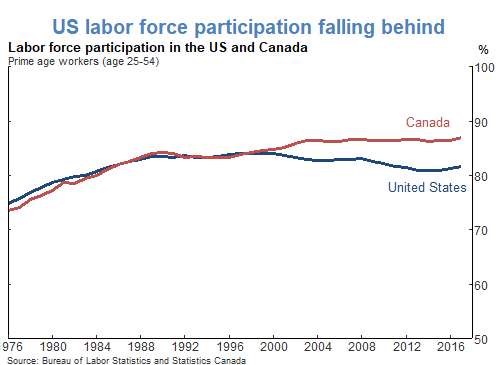 US labor force participation falling behind