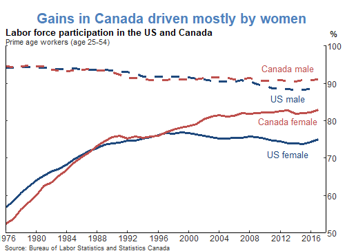Gains in Canada driven mostly by women
