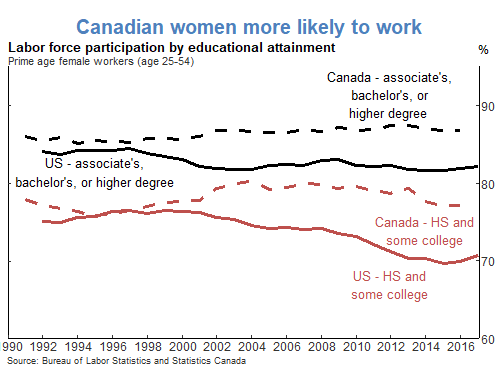 Canadian women more likely to work