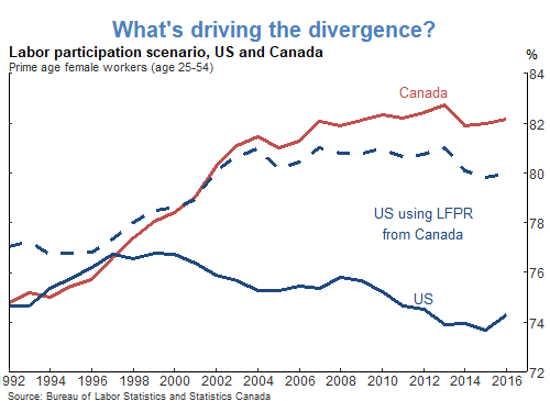 What's driving the divergence?