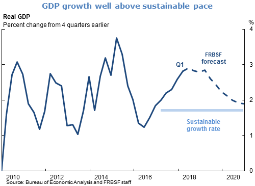 GDP growth well above sustainable pace