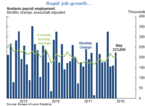 Rapid job growth...