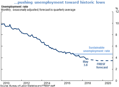 ...pushing unemployment toward historic lows