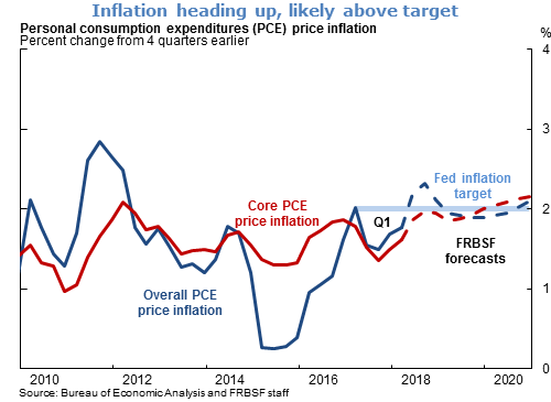 Inflation heading up, likely above target