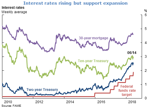 Interest rates rising but support expansion