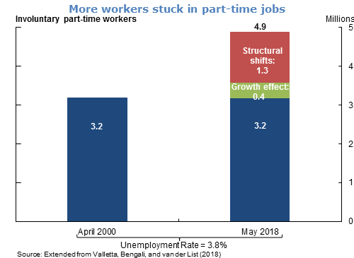 More workers stuck in part-time jobs