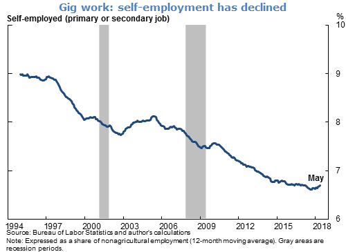 Gig work: self-employment has declined