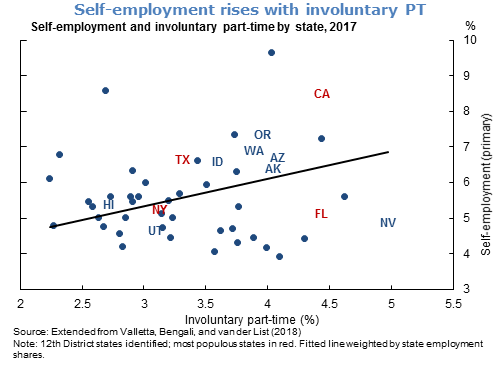 Self-employment rises with involuntary PT