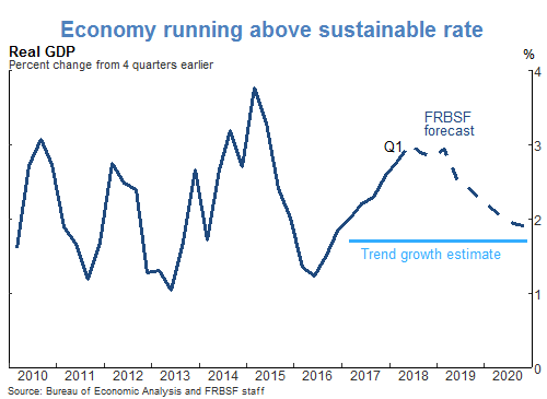 Economy running above sustainable rate