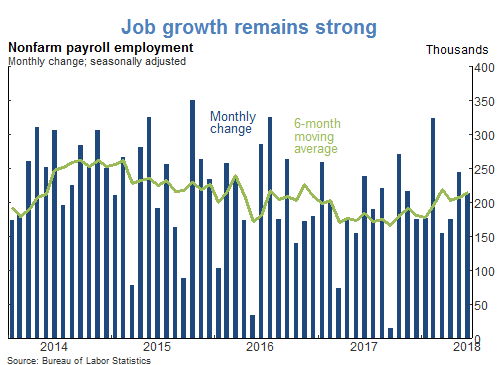 Job growth remains strong