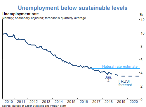Unemployment below sustainable levels